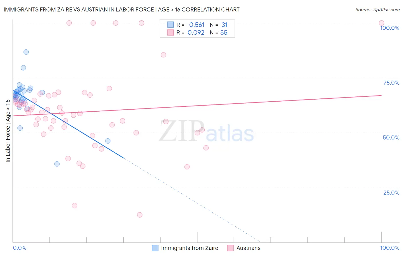 Immigrants from Zaire vs Austrian In Labor Force | Age > 16