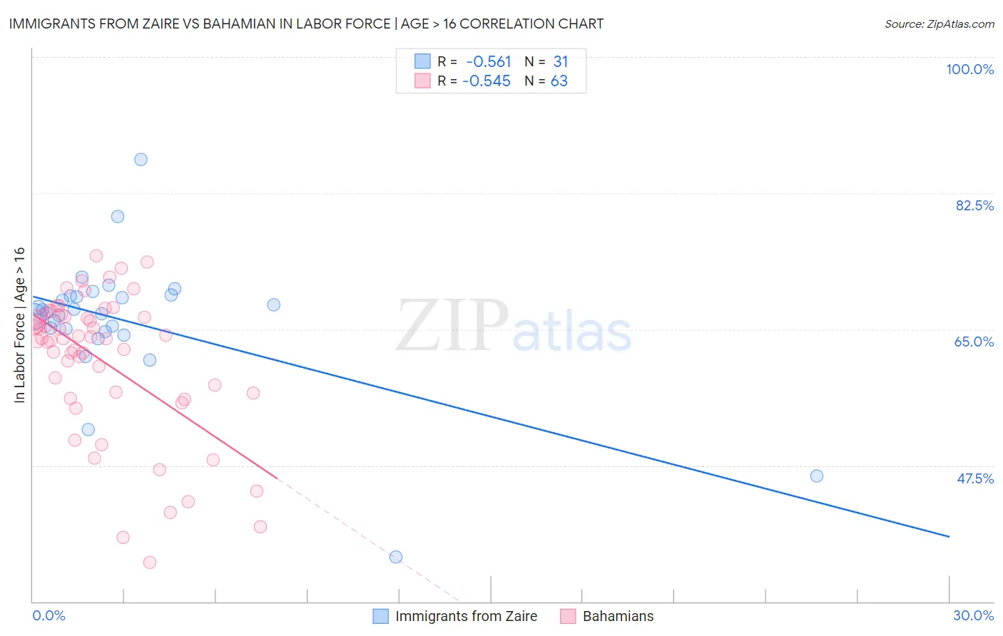 Immigrants from Zaire vs Bahamian In Labor Force | Age > 16