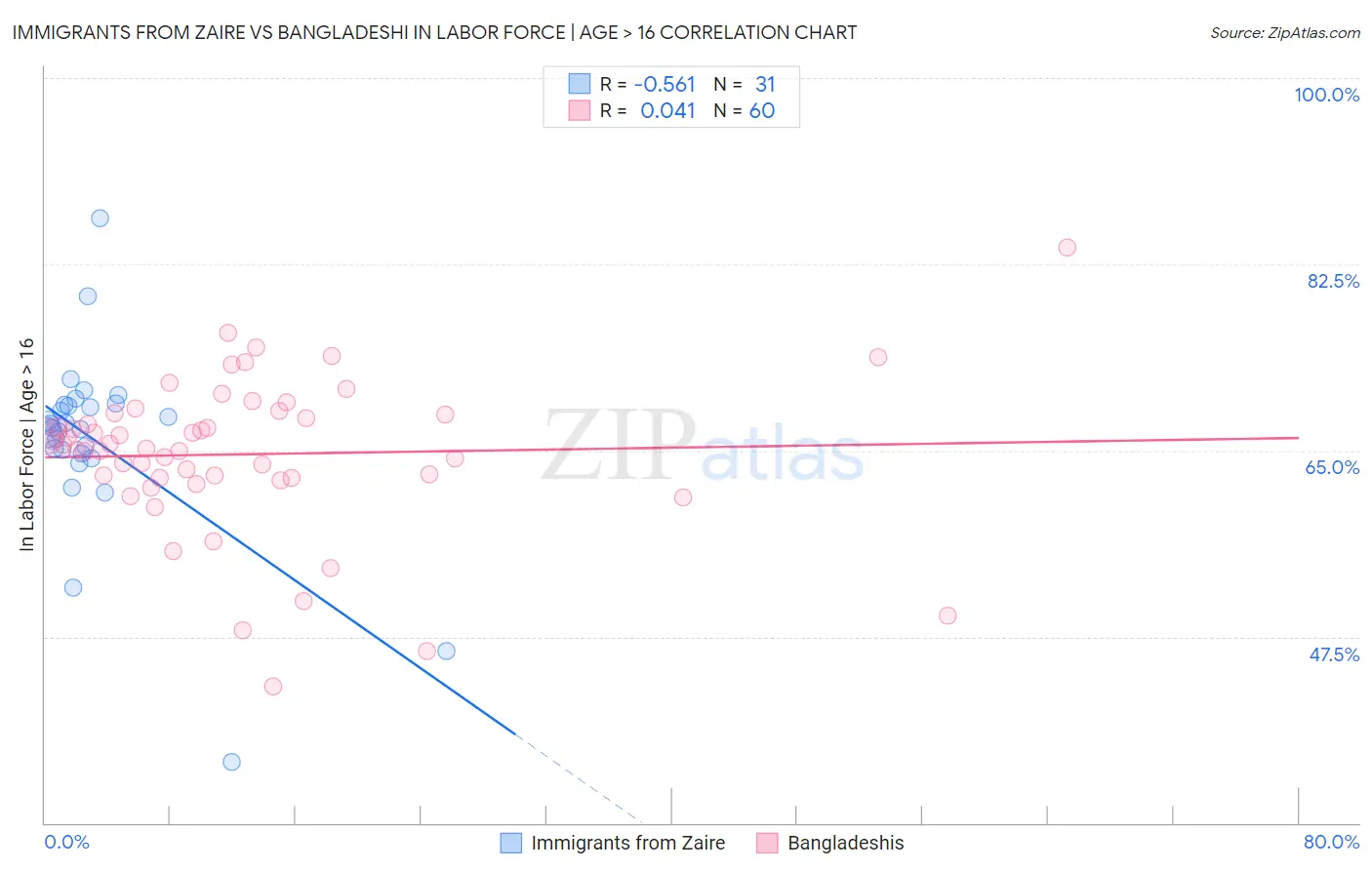 Immigrants from Zaire vs Bangladeshi In Labor Force | Age > 16
