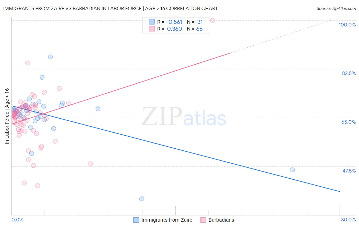 Immigrants from Zaire vs Barbadian In Labor Force | Age > 16
