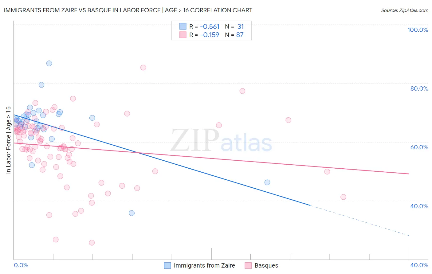 Immigrants from Zaire vs Basque In Labor Force | Age > 16