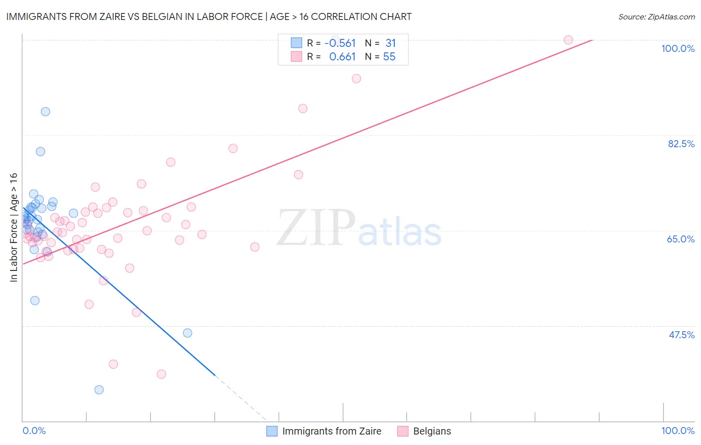 Immigrants from Zaire vs Belgian In Labor Force | Age > 16