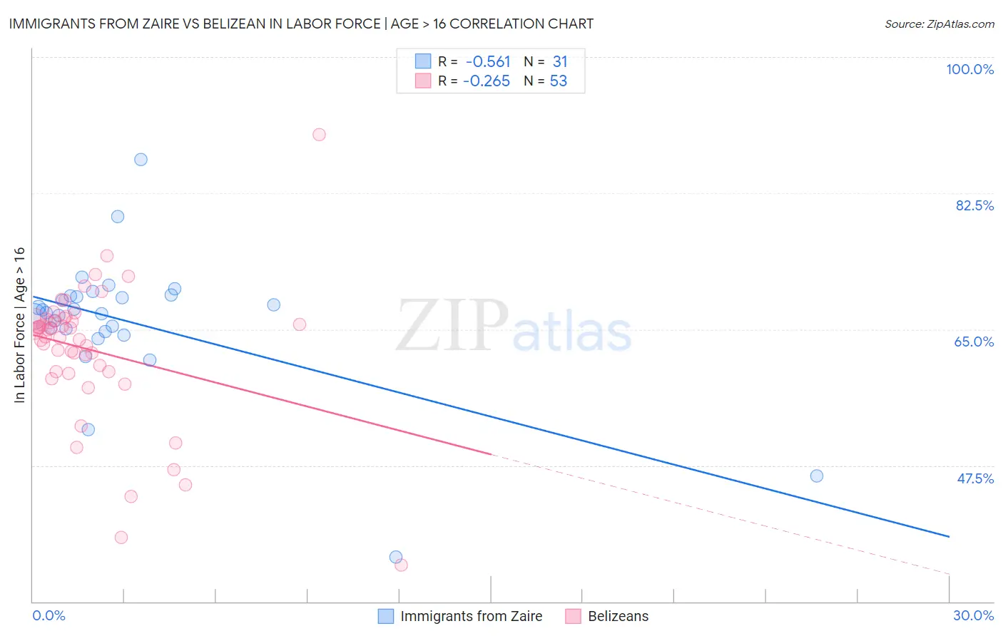 Immigrants from Zaire vs Belizean In Labor Force | Age > 16