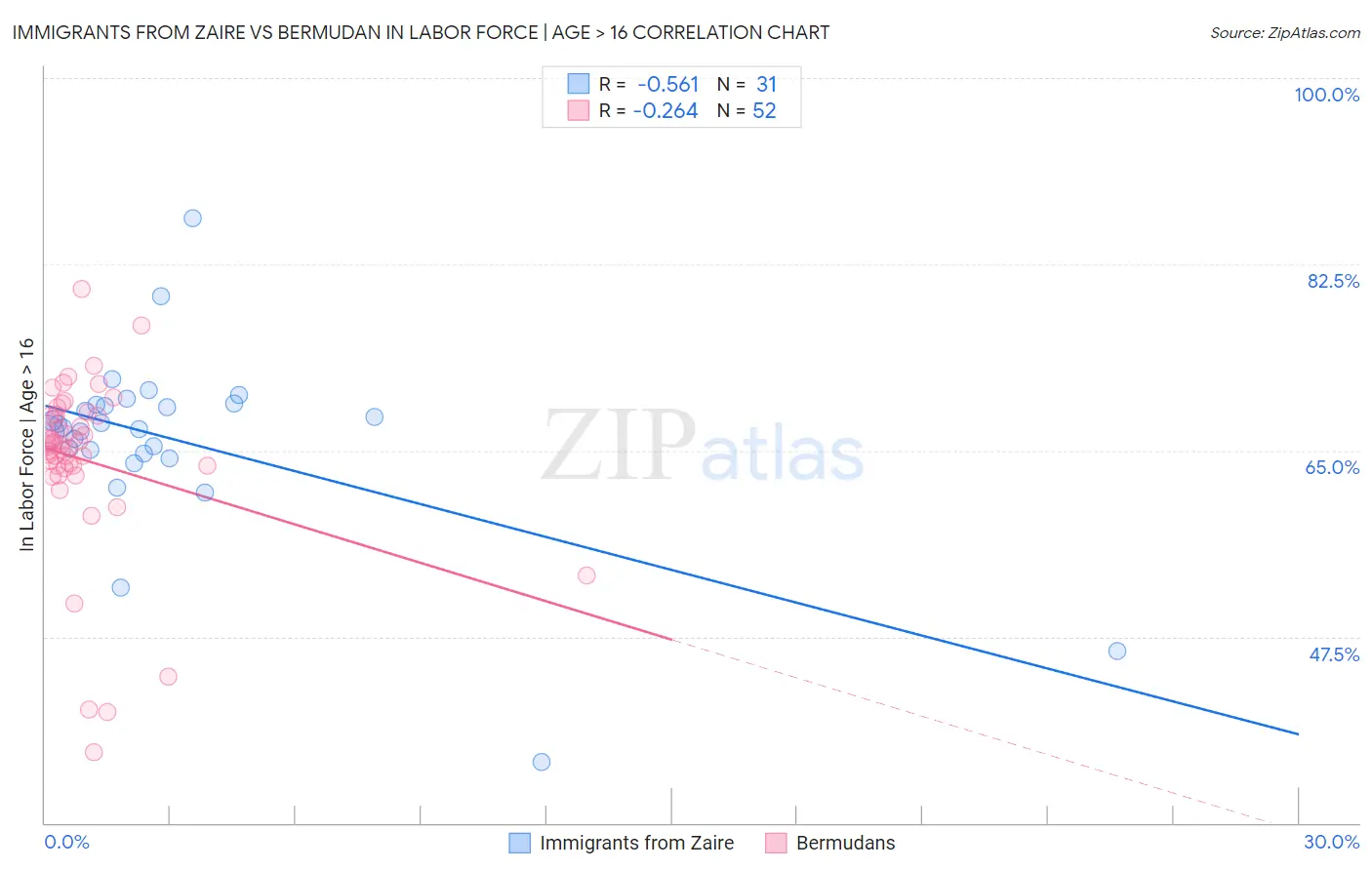Immigrants from Zaire vs Bermudan In Labor Force | Age > 16
