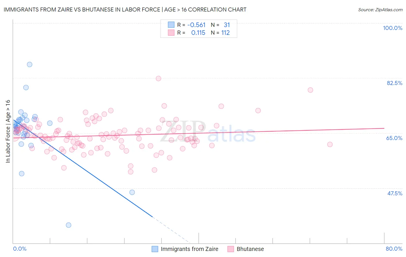 Immigrants from Zaire vs Bhutanese In Labor Force | Age > 16