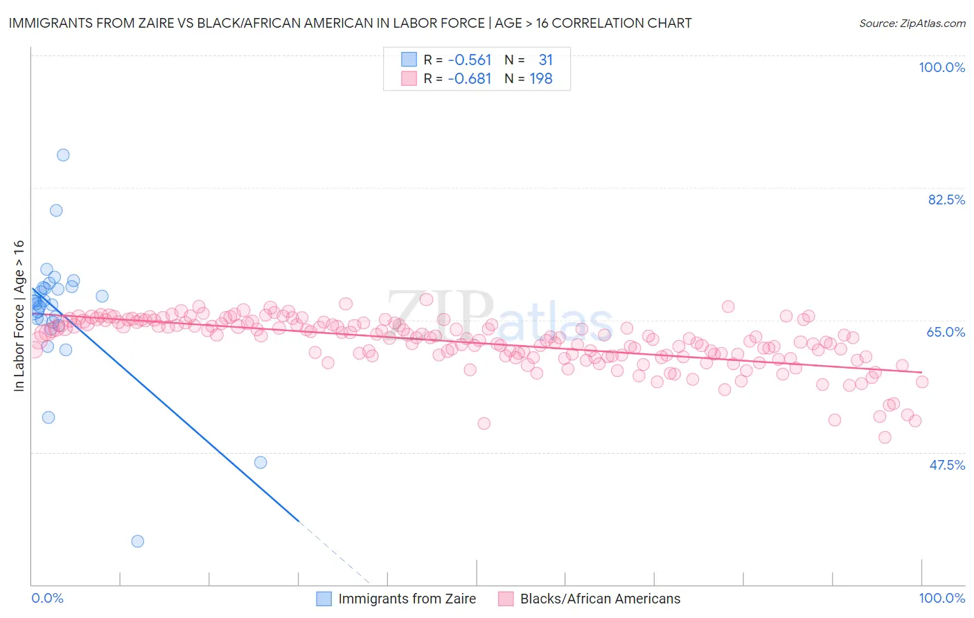 Immigrants from Zaire vs Black/African American In Labor Force | Age > 16