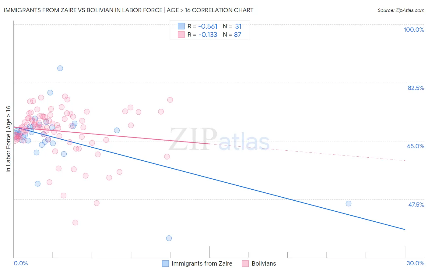 Immigrants from Zaire vs Bolivian In Labor Force | Age > 16