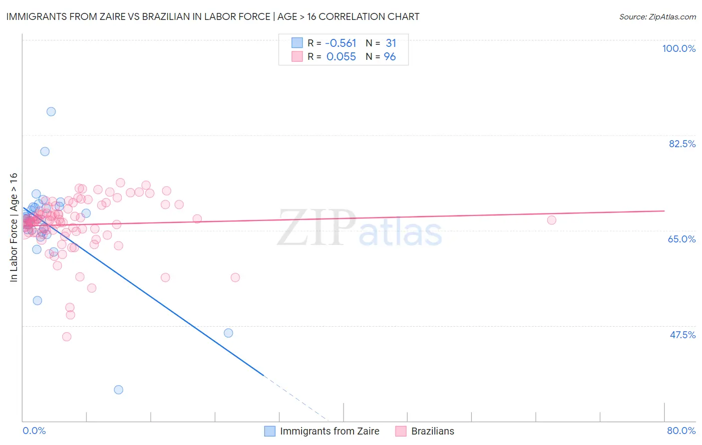 Immigrants from Zaire vs Brazilian In Labor Force | Age > 16
