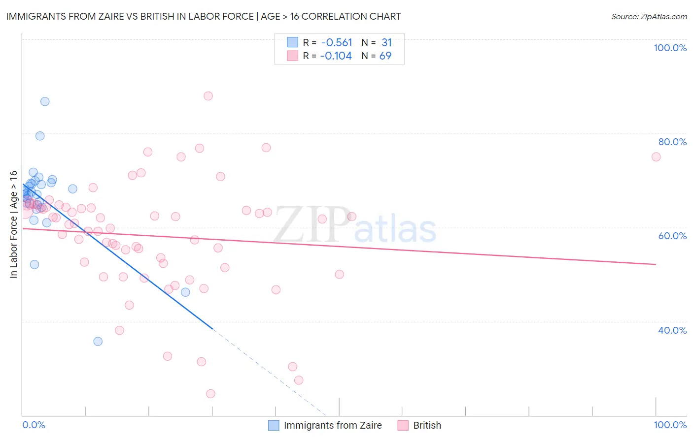 Immigrants from Zaire vs British In Labor Force | Age > 16