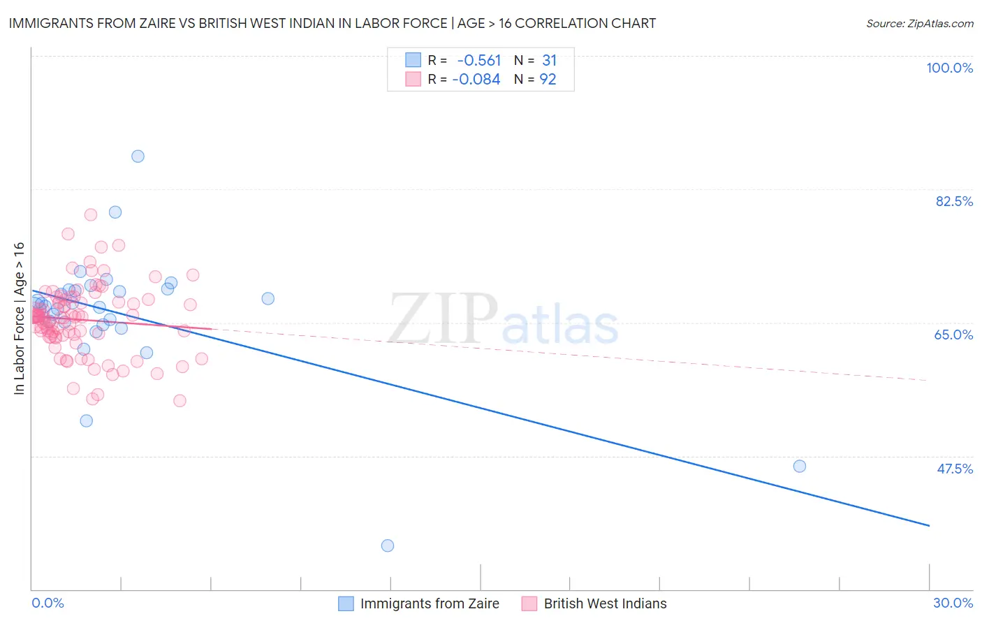 Immigrants from Zaire vs British West Indian In Labor Force | Age > 16