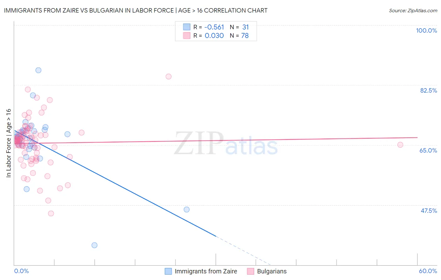 Immigrants from Zaire vs Bulgarian In Labor Force | Age > 16