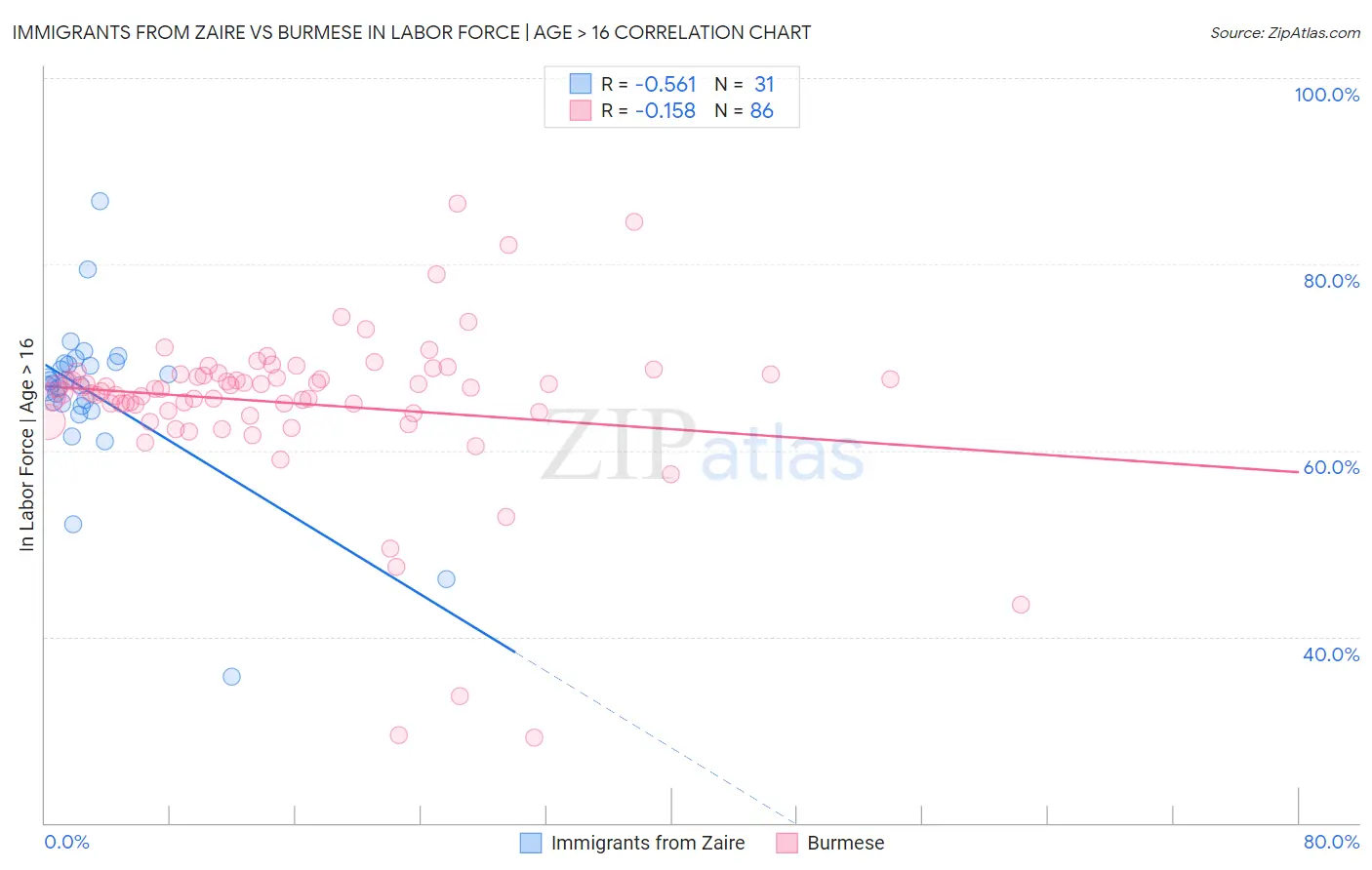 Immigrants from Zaire vs Burmese In Labor Force | Age > 16