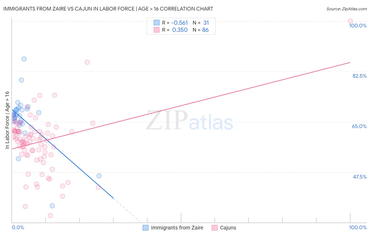 Immigrants from Zaire vs Cajun In Labor Force | Age > 16
