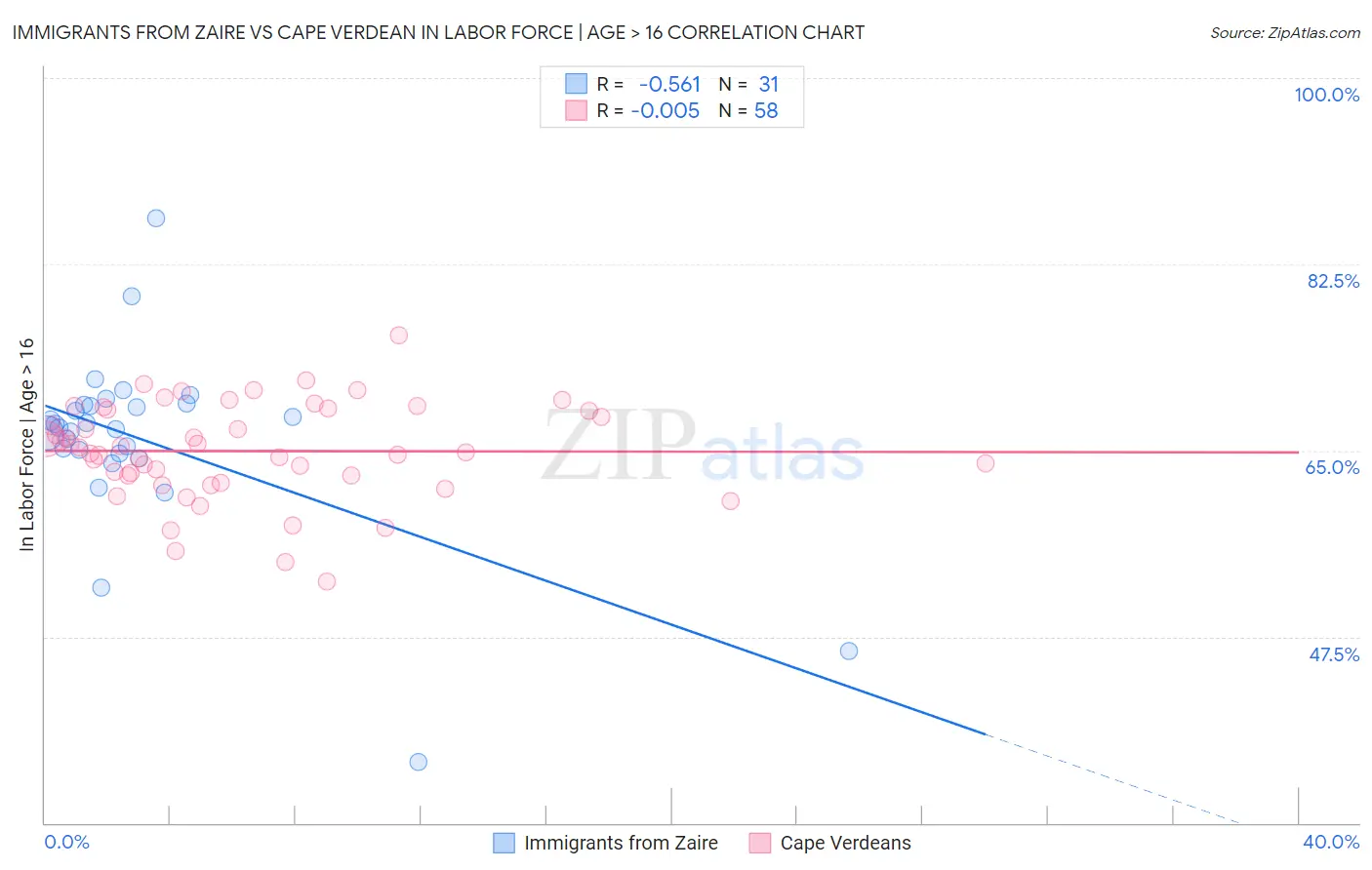Immigrants from Zaire vs Cape Verdean In Labor Force | Age > 16