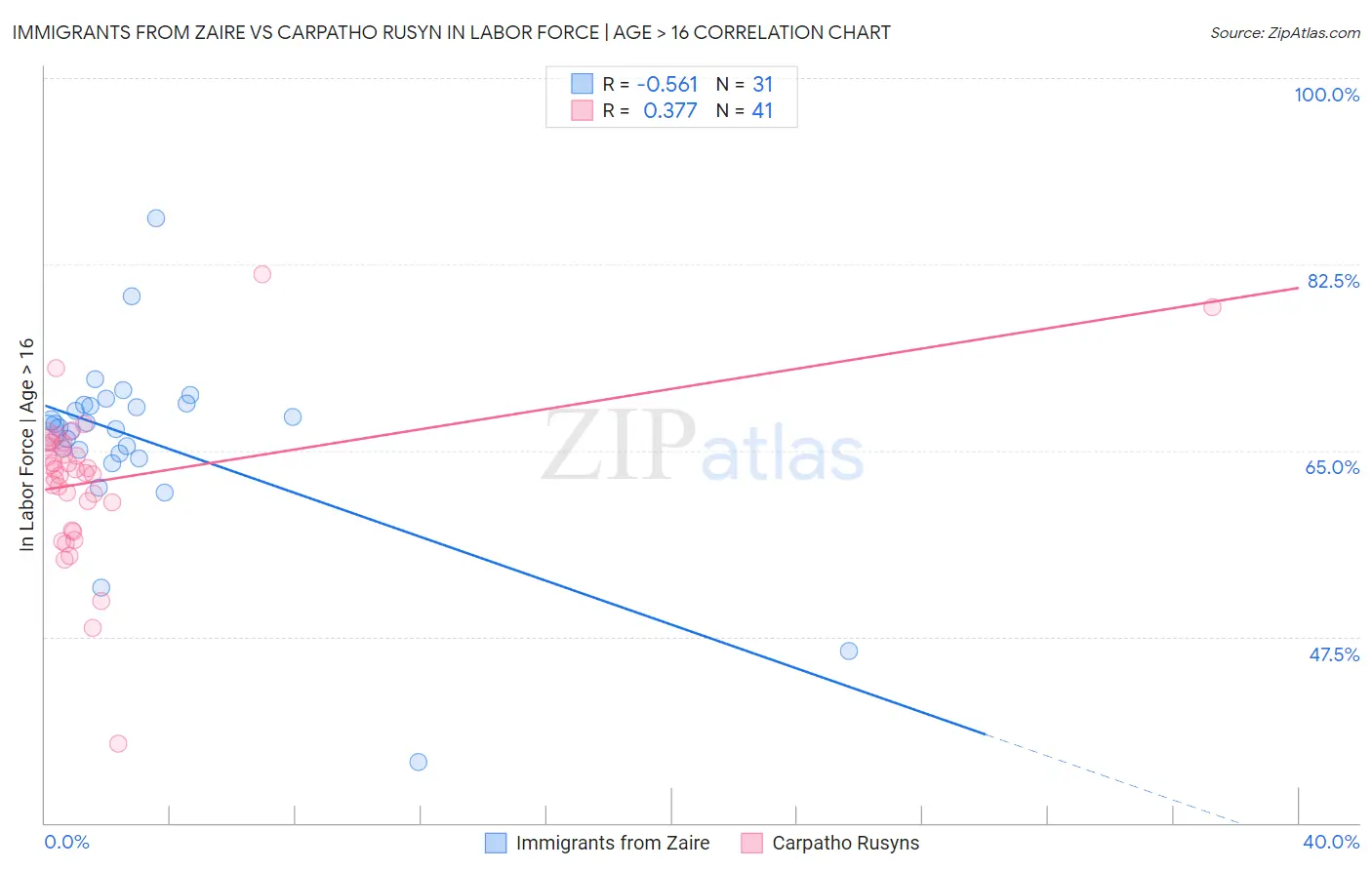 Immigrants from Zaire vs Carpatho Rusyn In Labor Force | Age > 16