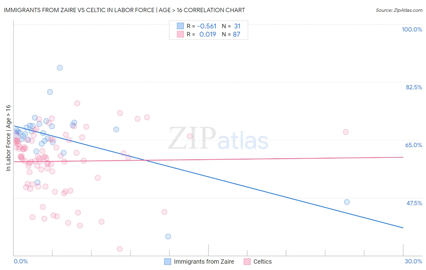 Immigrants from Zaire vs Celtic In Labor Force | Age > 16