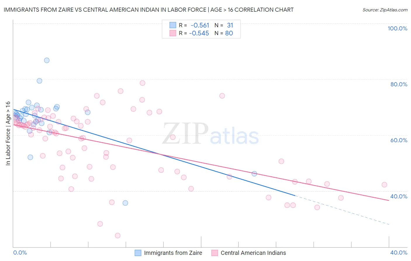 Immigrants from Zaire vs Central American Indian In Labor Force | Age > 16