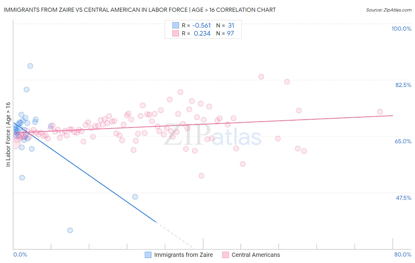 Immigrants from Zaire vs Central American In Labor Force | Age > 16