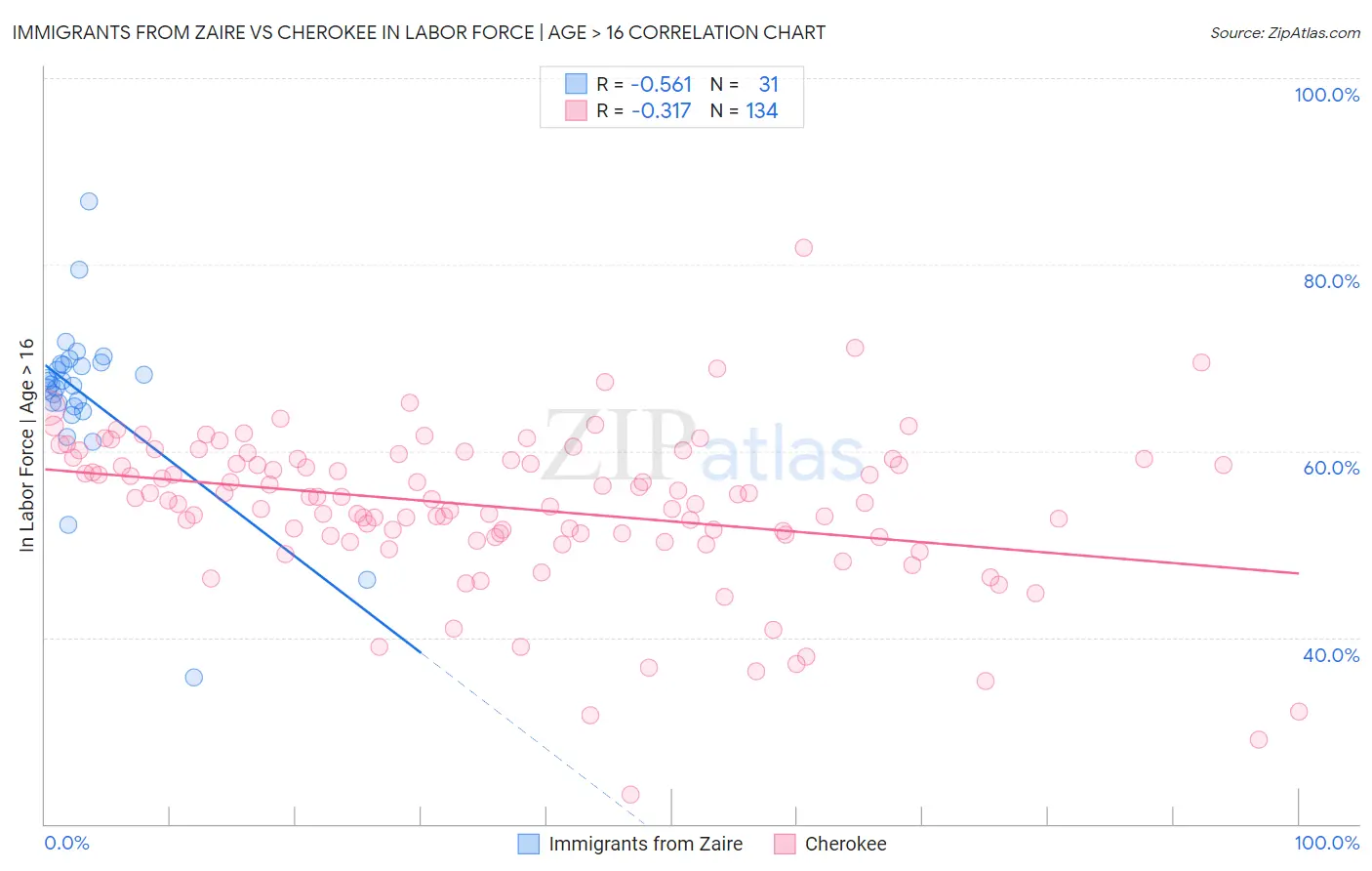Immigrants from Zaire vs Cherokee In Labor Force | Age > 16