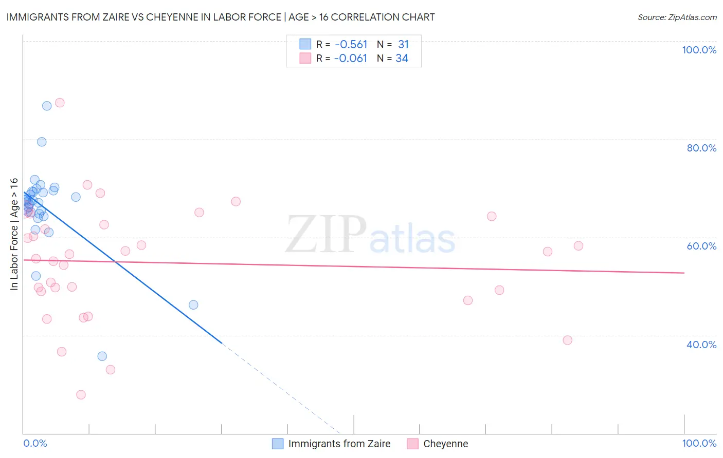 Immigrants from Zaire vs Cheyenne In Labor Force | Age > 16
