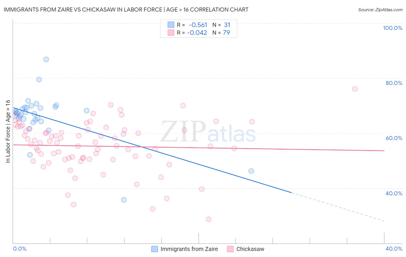 Immigrants from Zaire vs Chickasaw In Labor Force | Age > 16