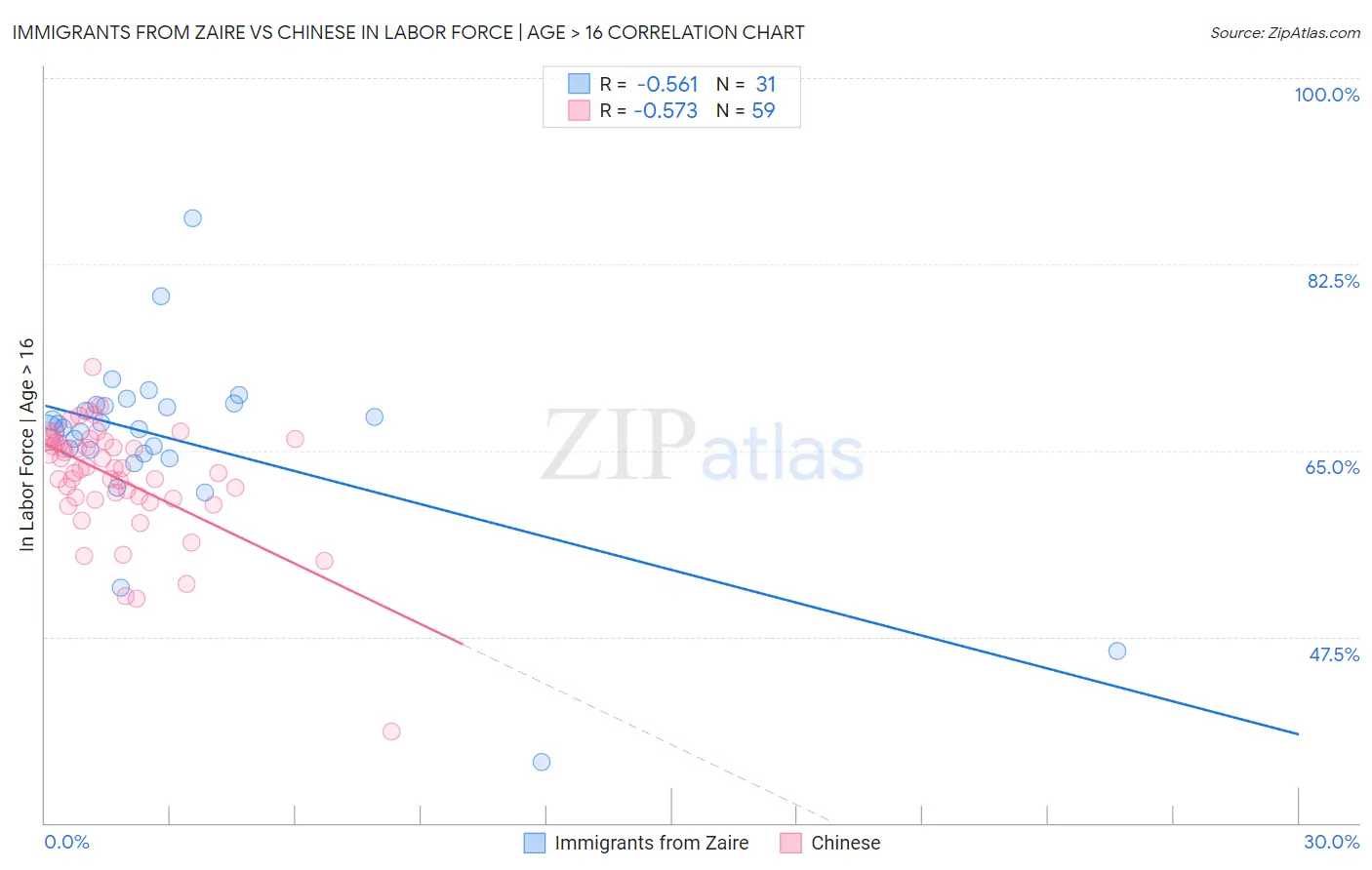 Immigrants from Zaire vs Chinese In Labor Force | Age > 16