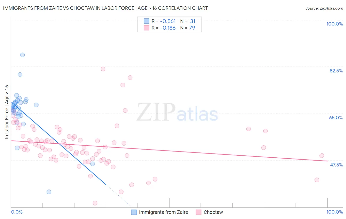 Immigrants from Zaire vs Choctaw In Labor Force | Age > 16