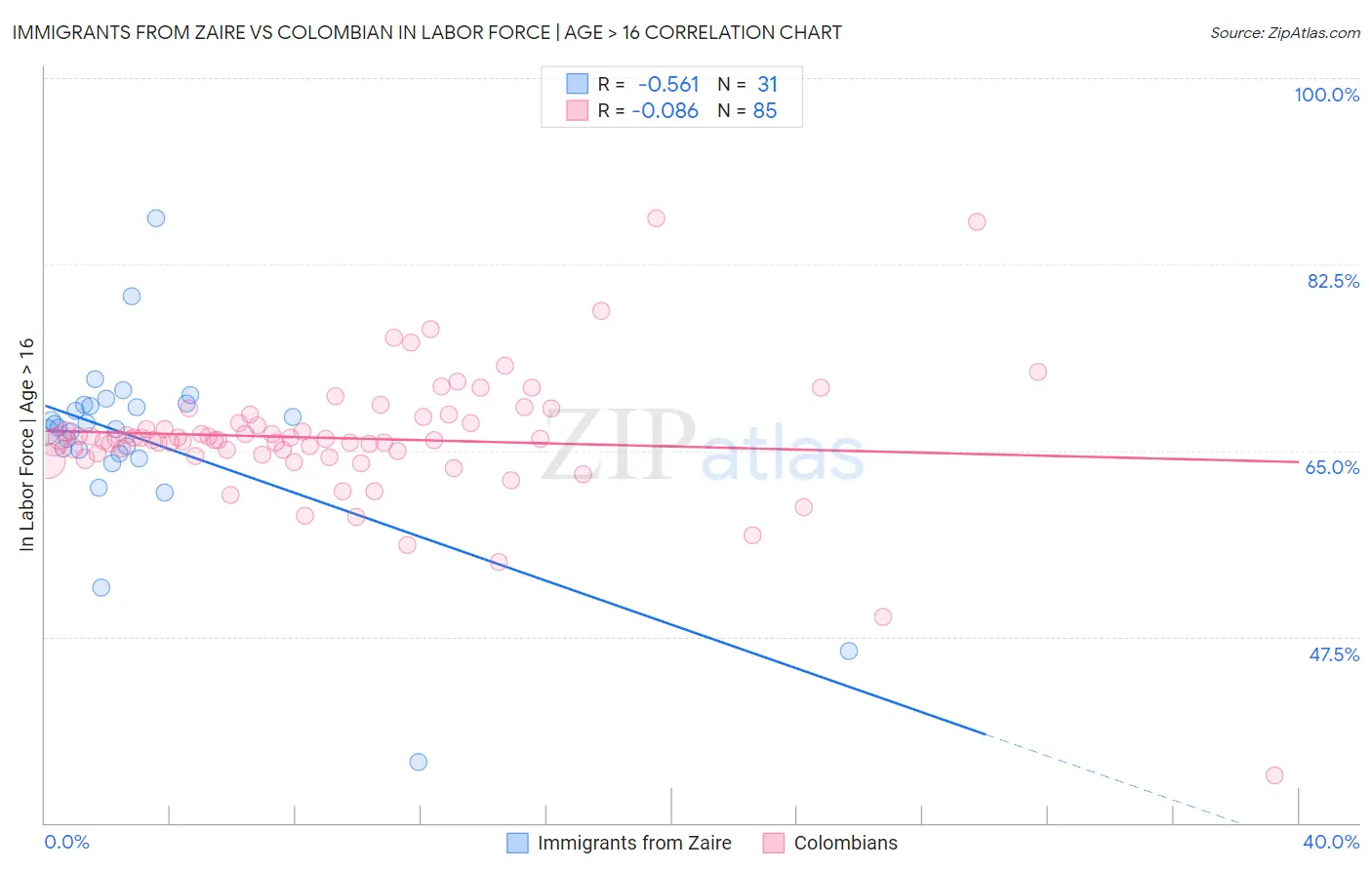 Immigrants from Zaire vs Colombian In Labor Force | Age > 16