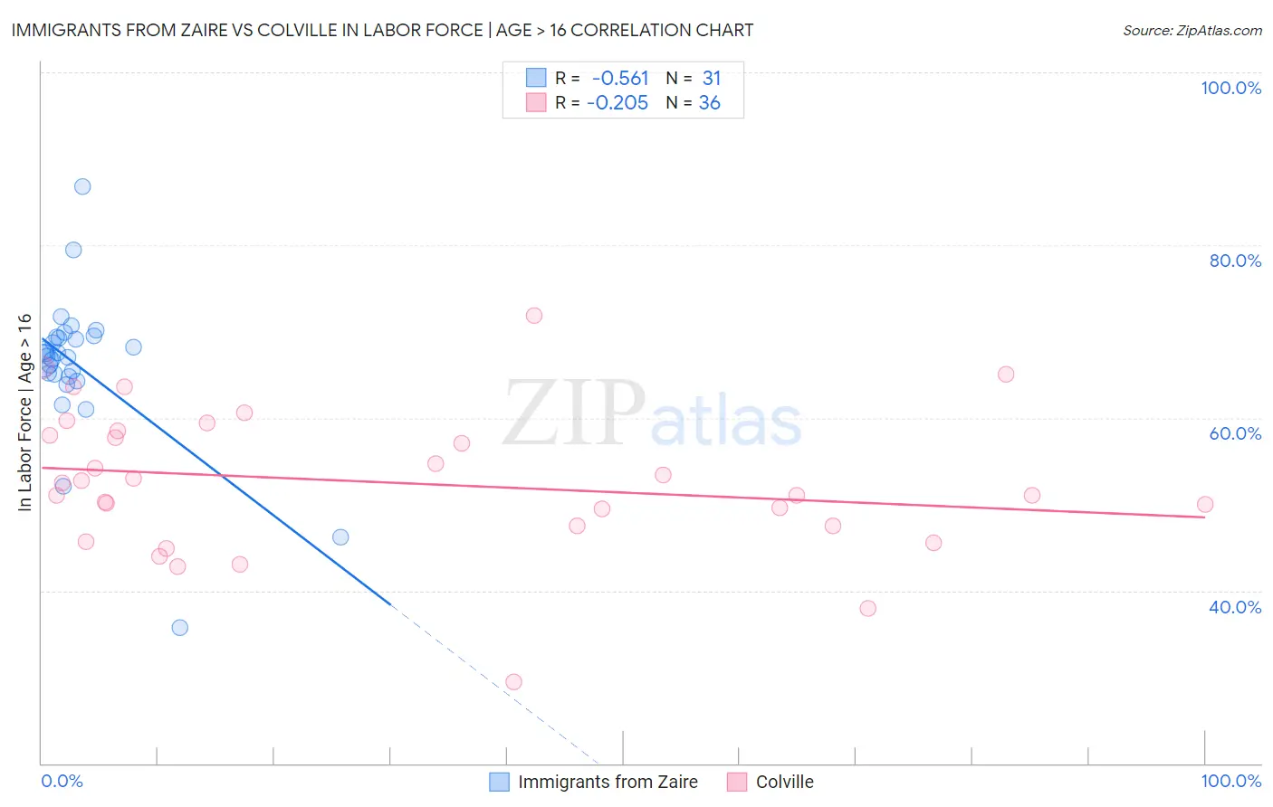 Immigrants from Zaire vs Colville In Labor Force | Age > 16