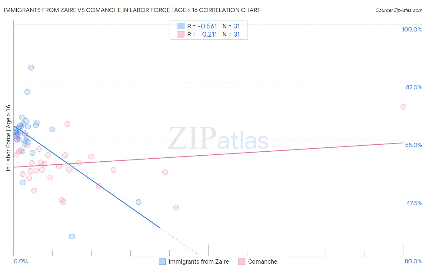 Immigrants from Zaire vs Comanche In Labor Force | Age > 16