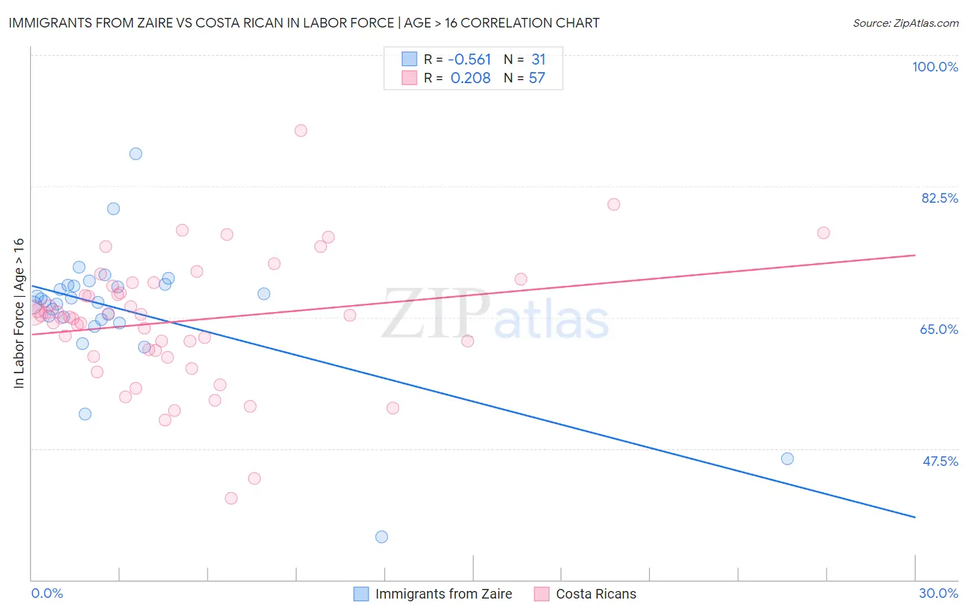 Immigrants from Zaire vs Costa Rican In Labor Force | Age > 16