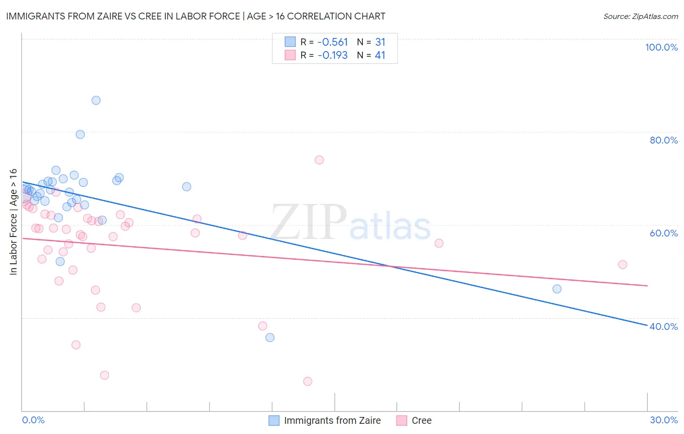Immigrants from Zaire vs Cree In Labor Force | Age > 16