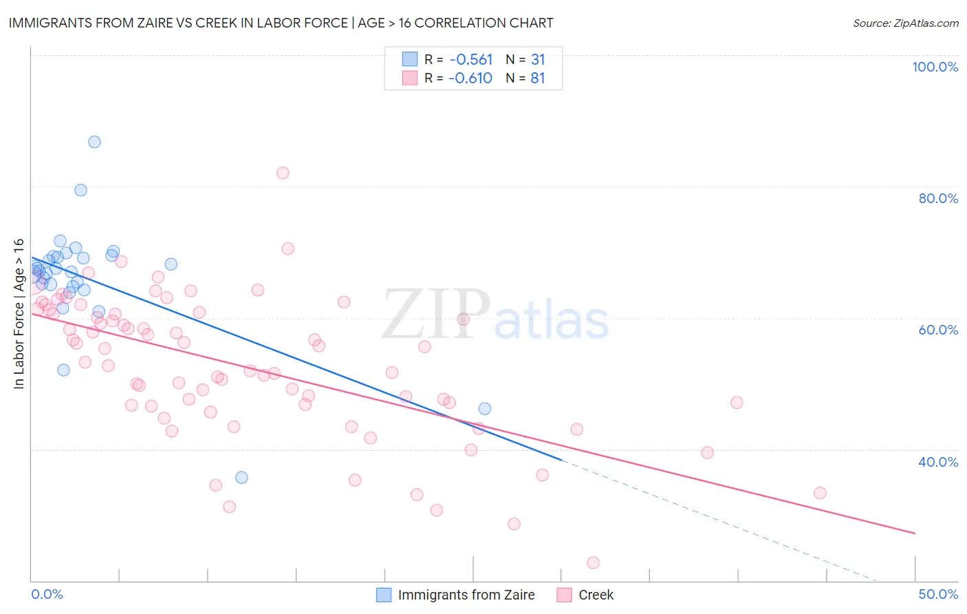 Immigrants from Zaire vs Creek In Labor Force | Age > 16
