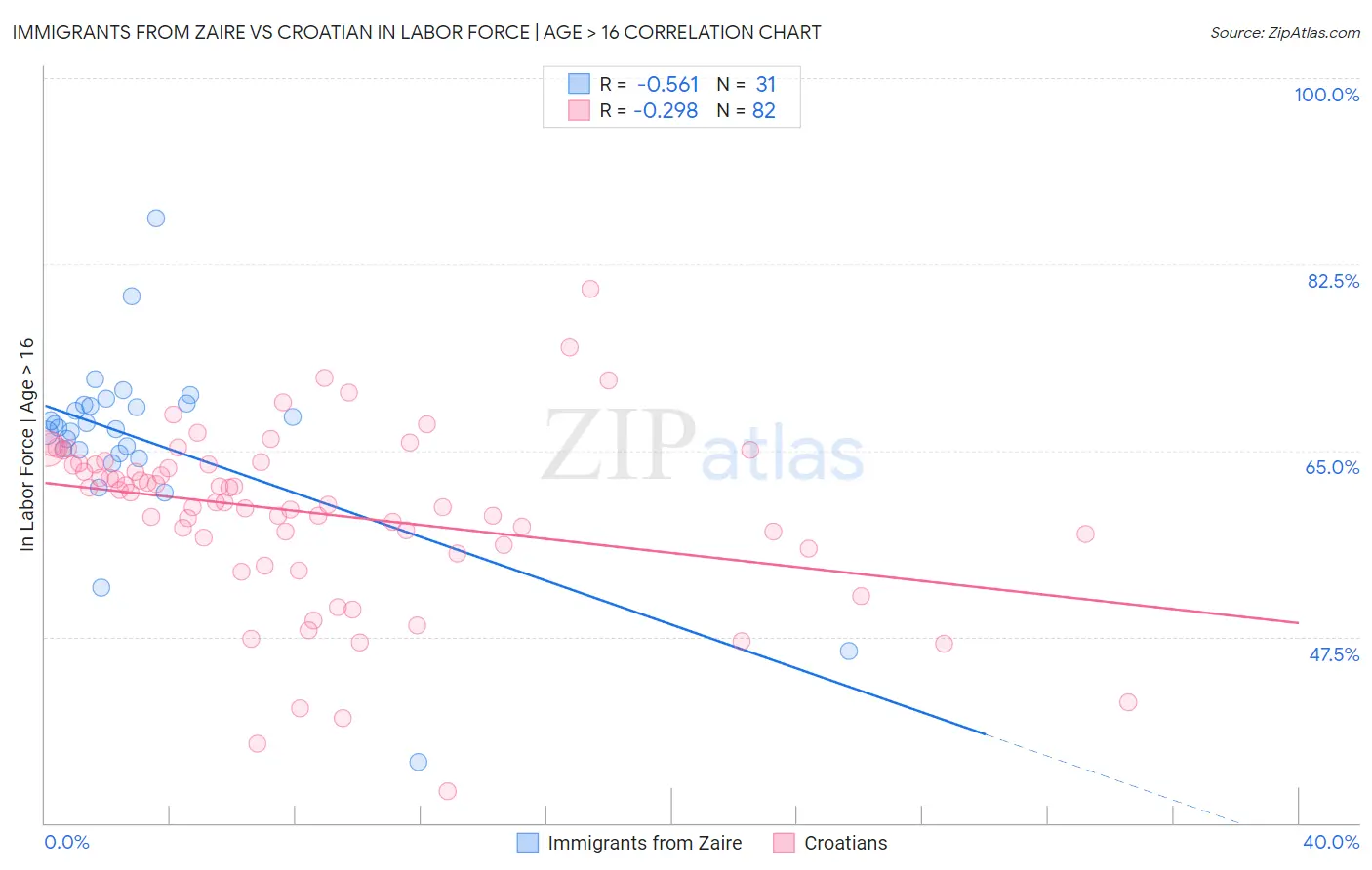 Immigrants from Zaire vs Croatian In Labor Force | Age > 16