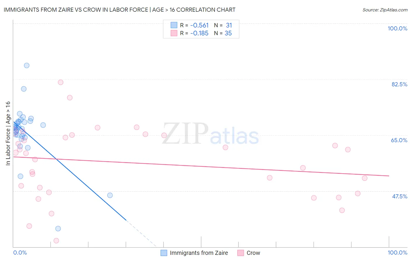 Immigrants from Zaire vs Crow In Labor Force | Age > 16