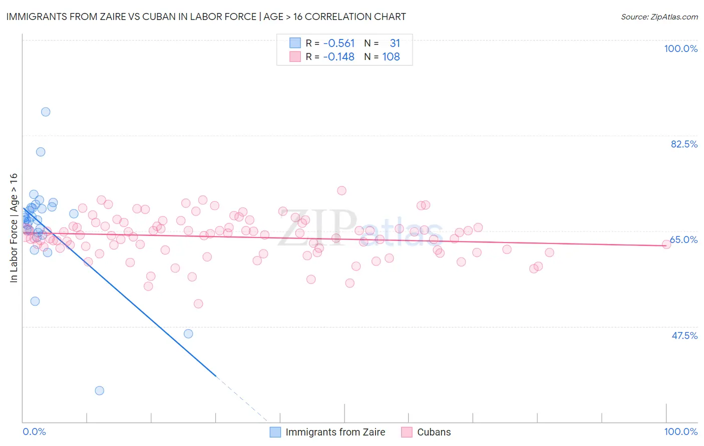 Immigrants from Zaire vs Cuban In Labor Force | Age > 16
