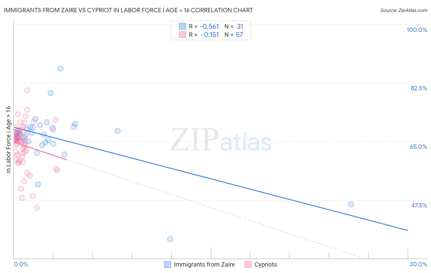 Immigrants from Zaire vs Cypriot In Labor Force | Age > 16