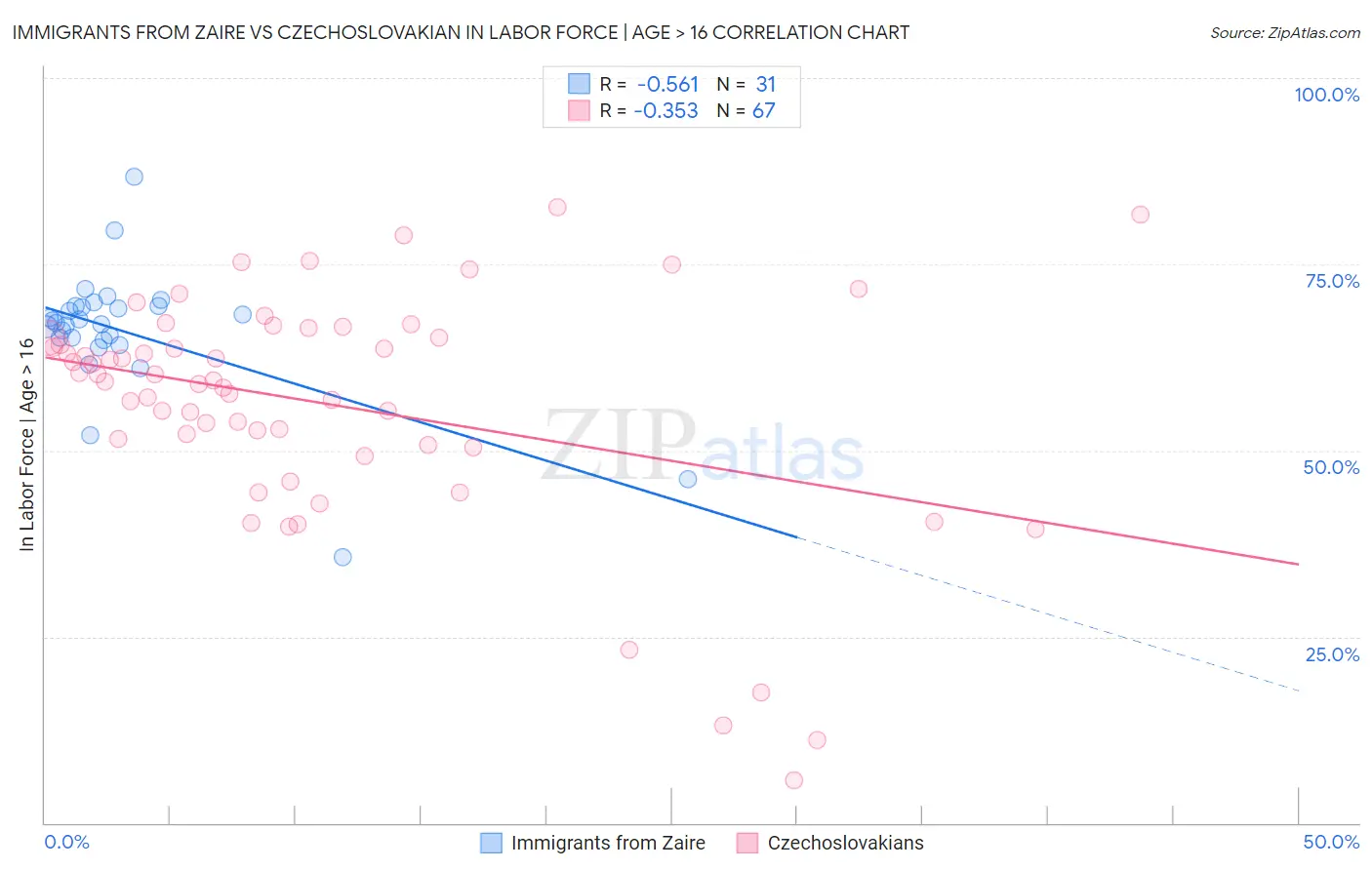 Immigrants from Zaire vs Czechoslovakian In Labor Force | Age > 16