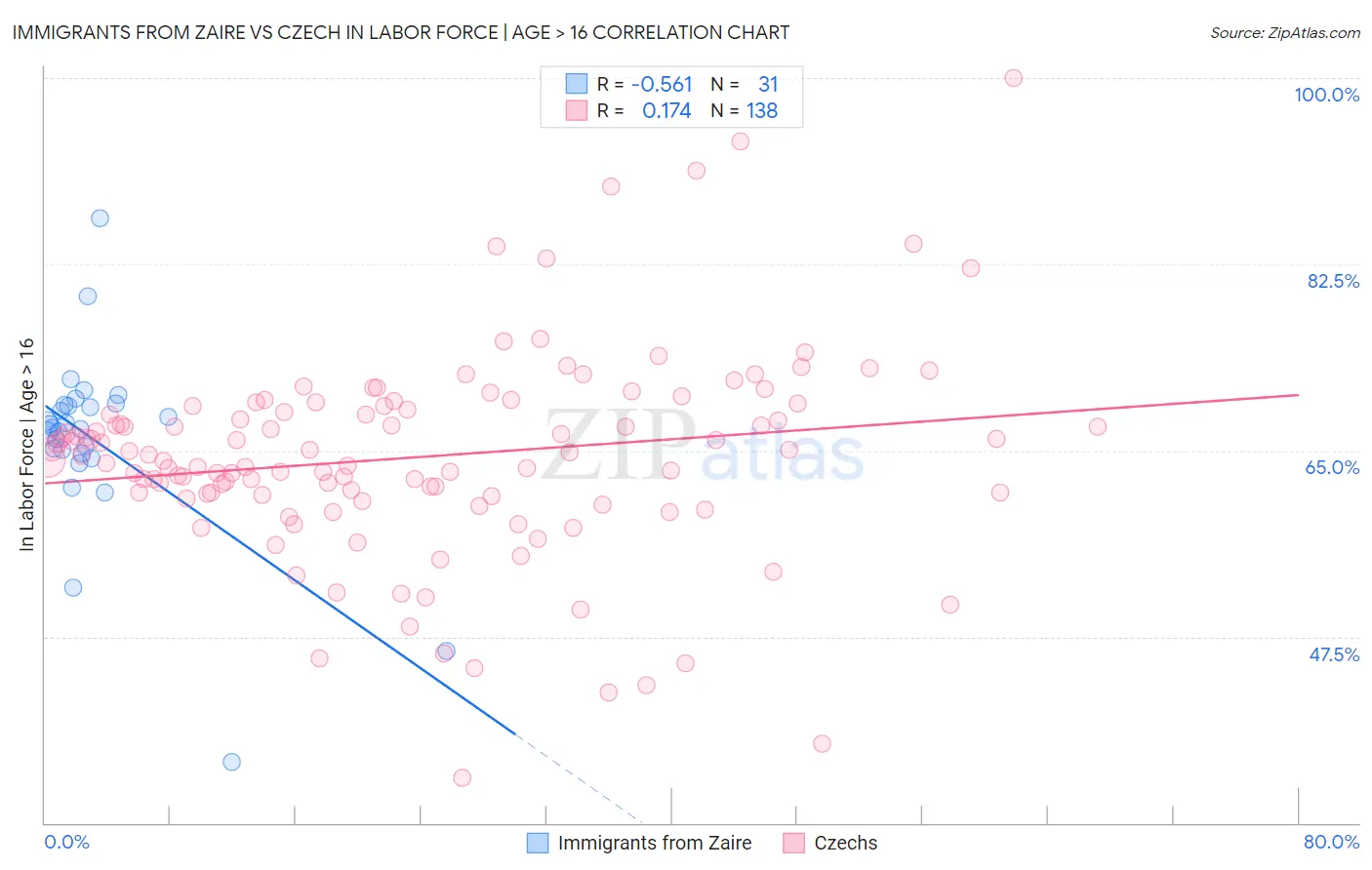 Immigrants from Zaire vs Czech In Labor Force | Age > 16