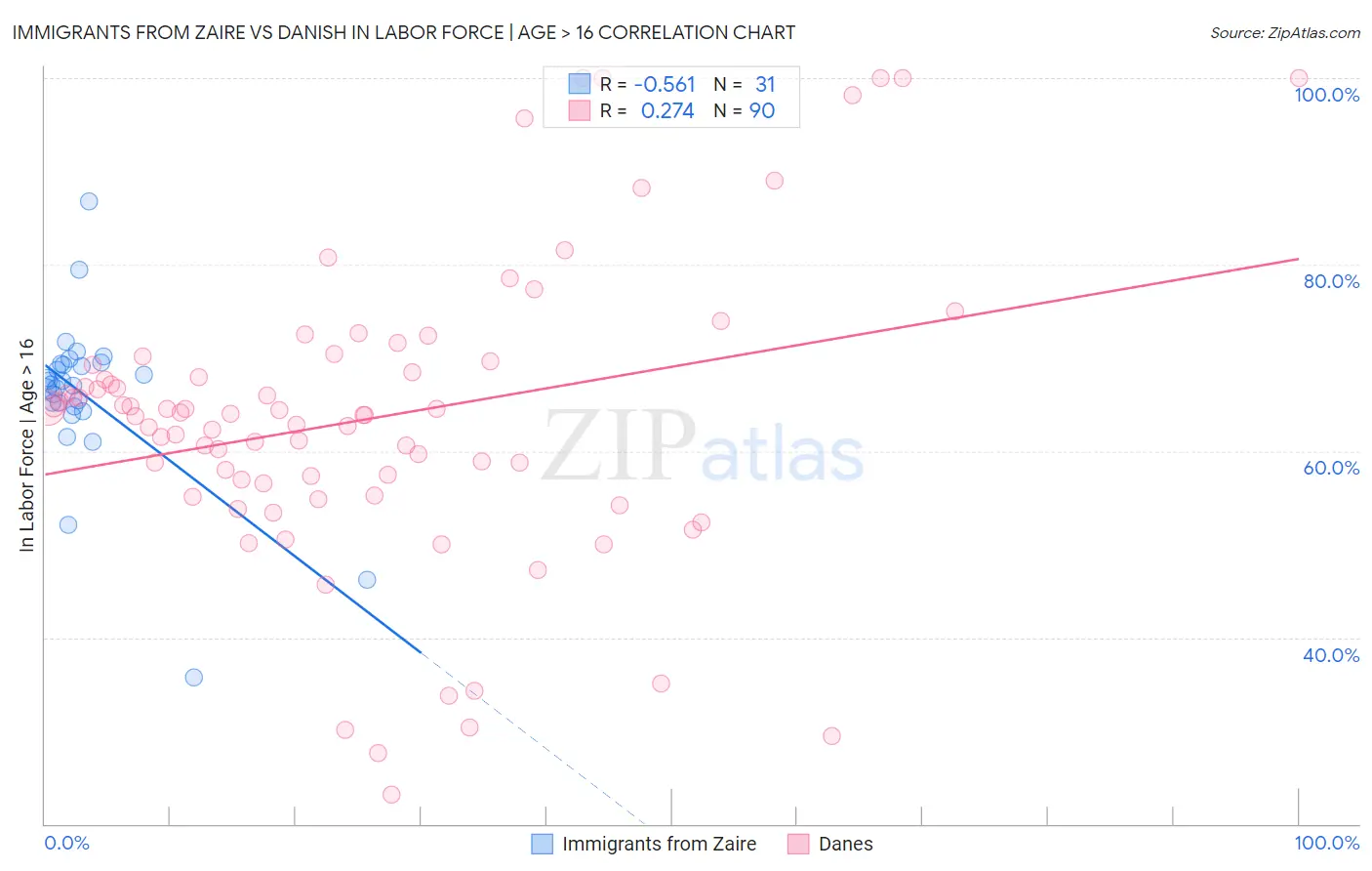 Immigrants from Zaire vs Danish In Labor Force | Age > 16