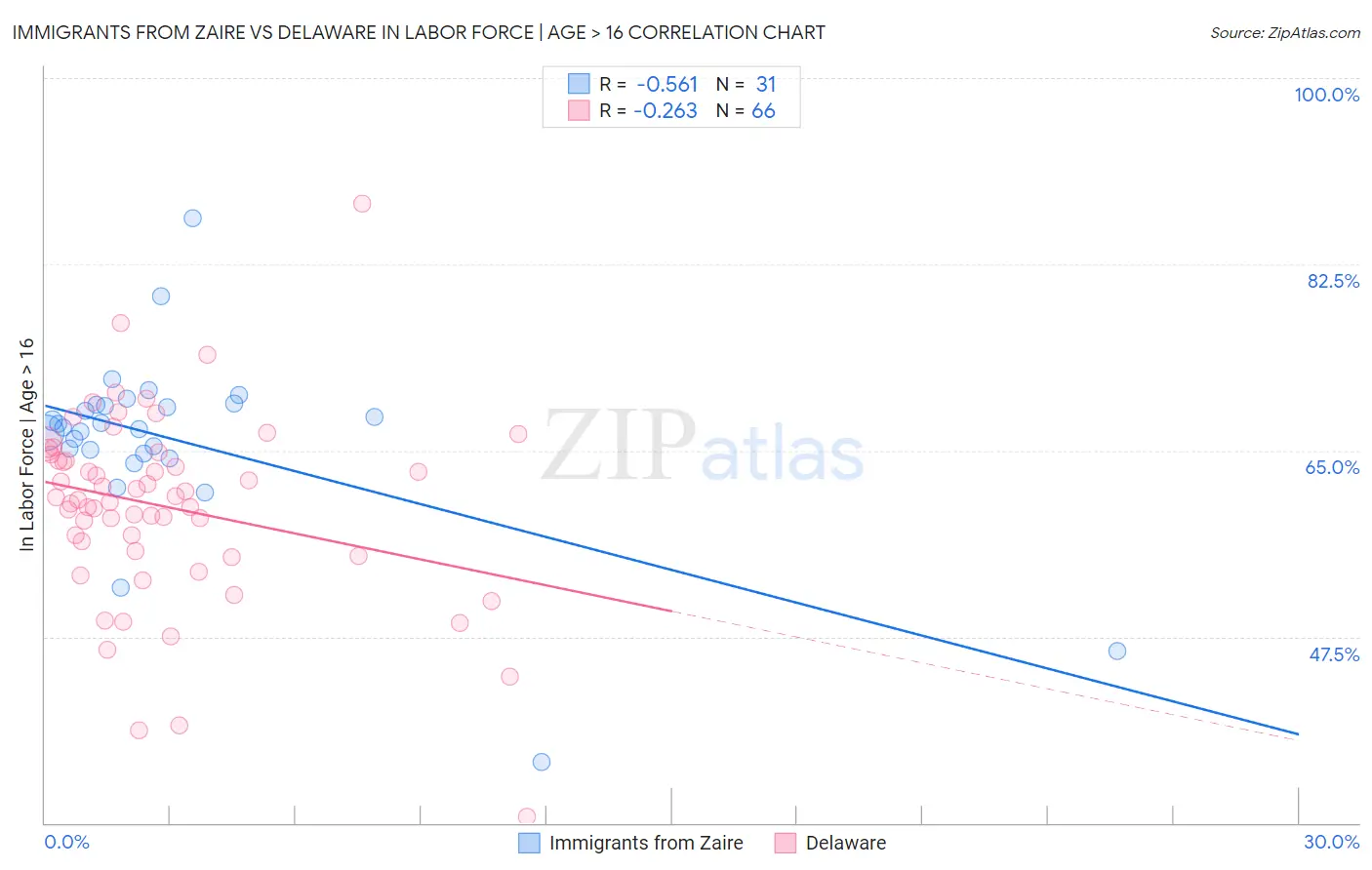 Immigrants from Zaire vs Delaware In Labor Force | Age > 16