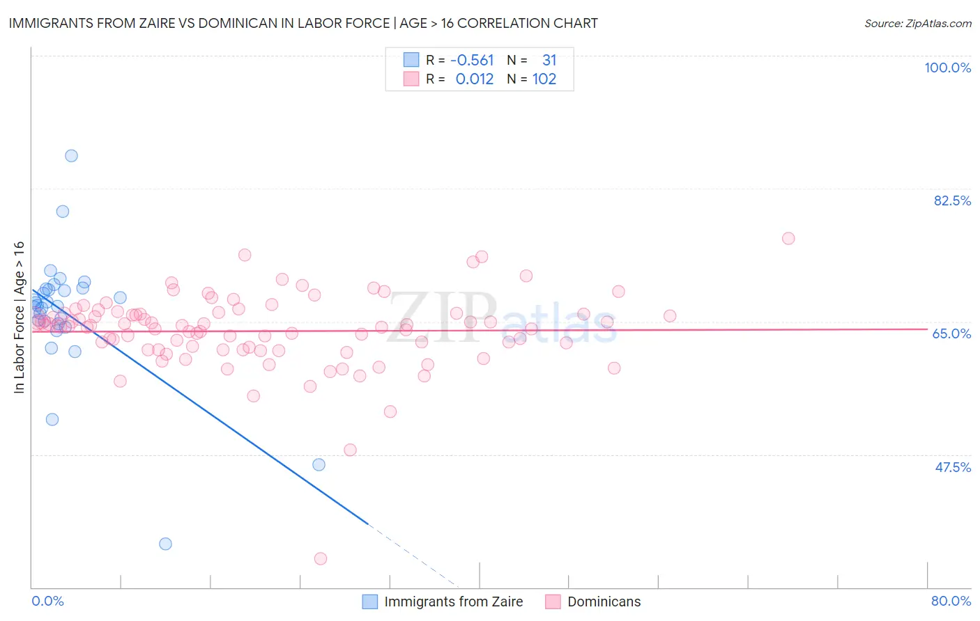 Immigrants from Zaire vs Dominican In Labor Force | Age > 16