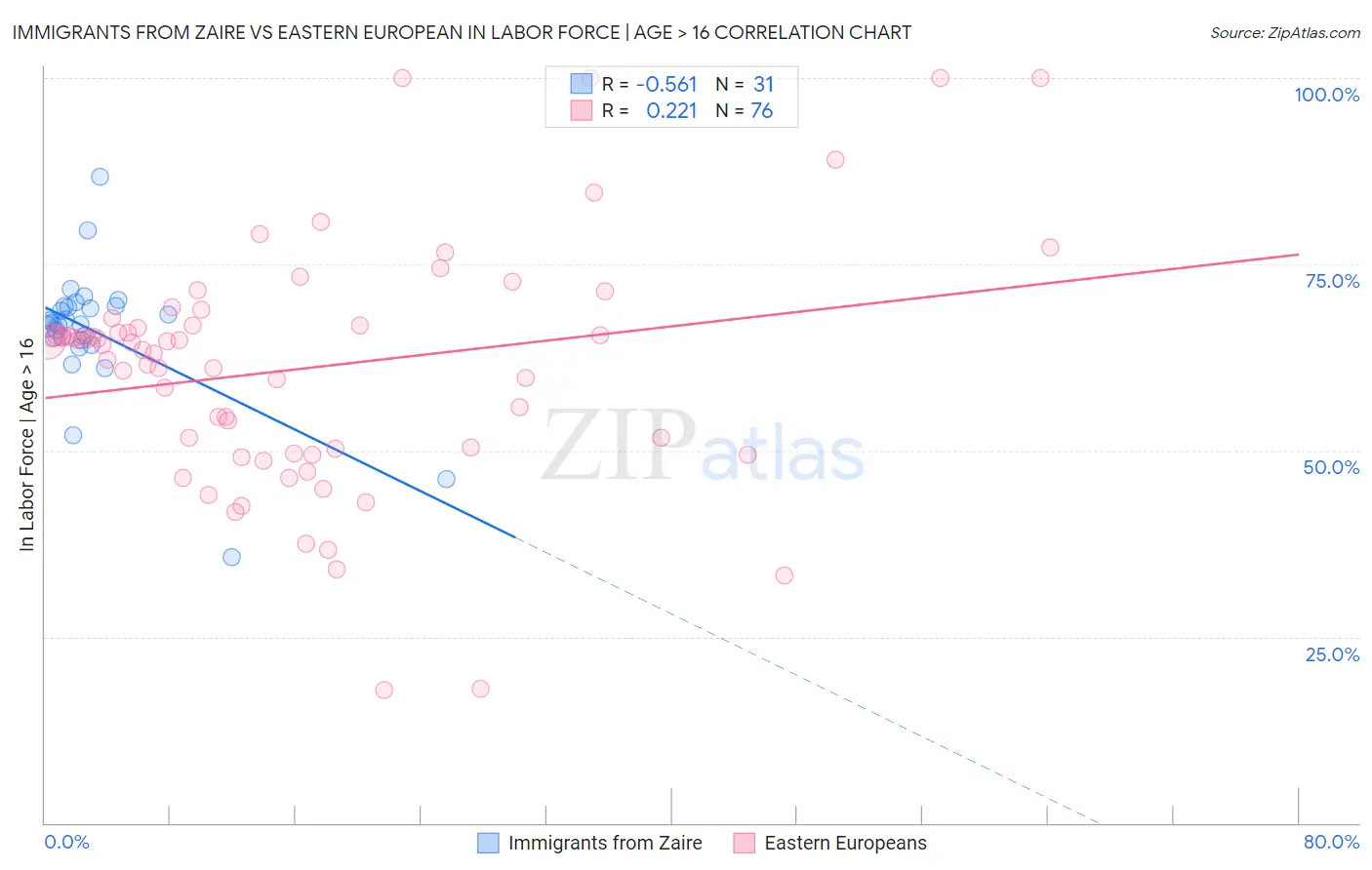 Immigrants from Zaire vs Eastern European In Labor Force | Age > 16