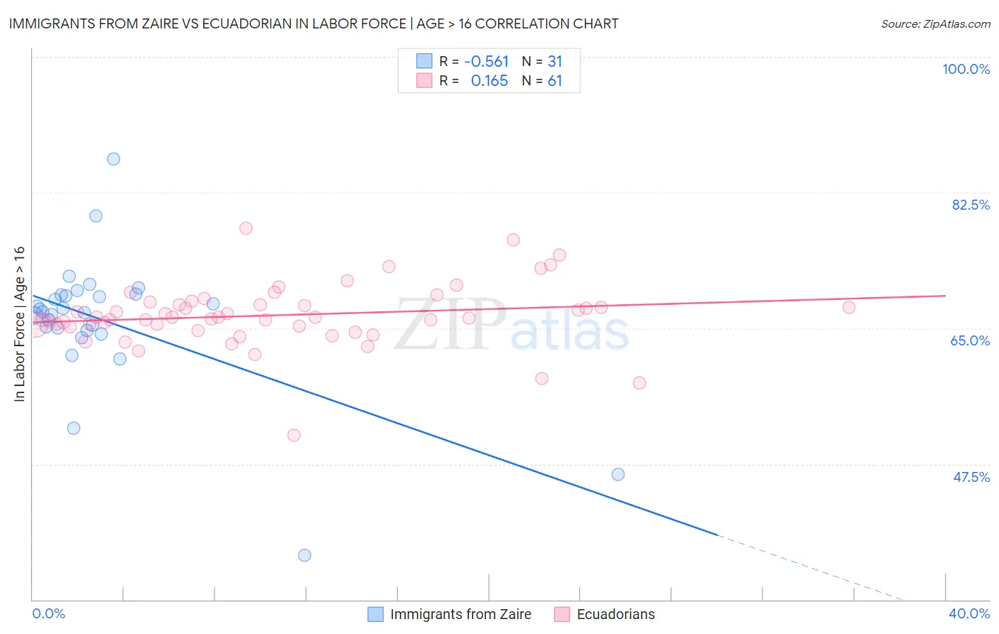 Immigrants from Zaire vs Ecuadorian In Labor Force | Age > 16