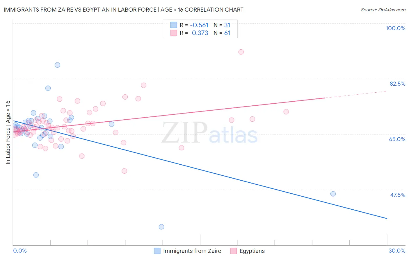 Immigrants from Zaire vs Egyptian In Labor Force | Age > 16