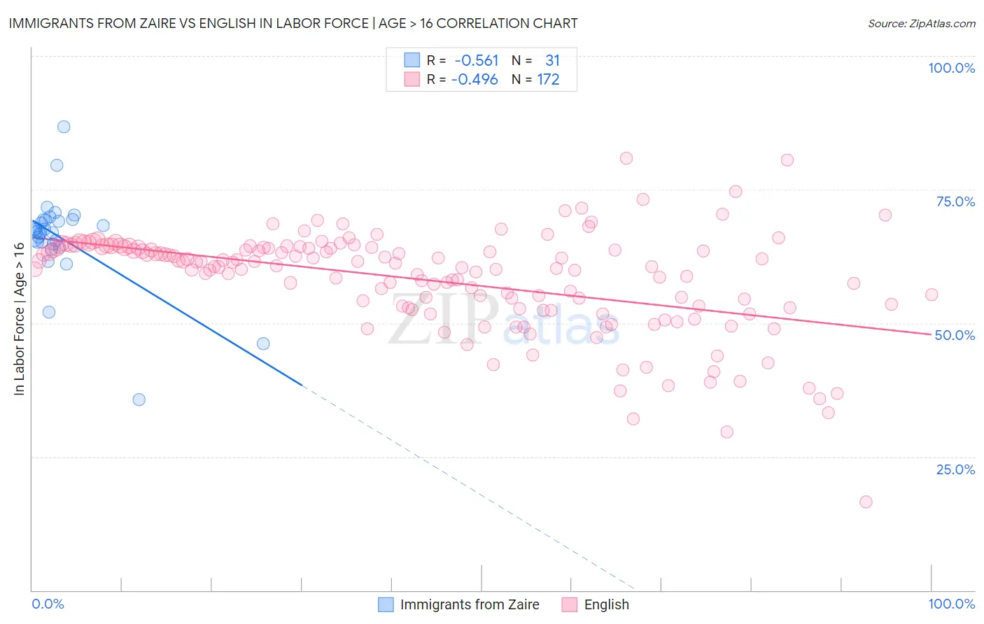 Immigrants from Zaire vs English In Labor Force | Age > 16