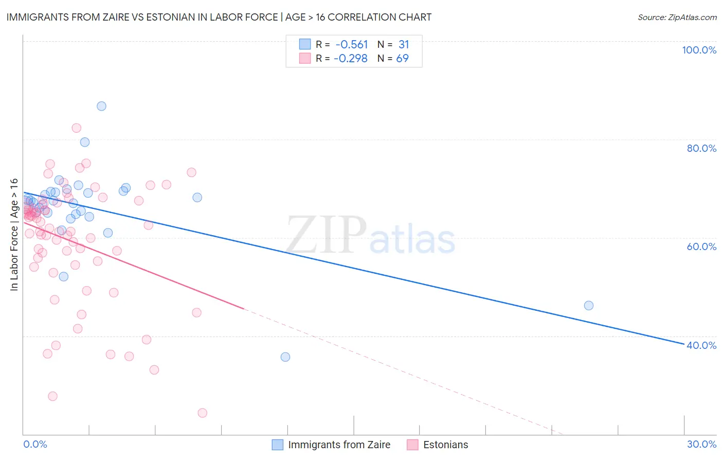 Immigrants from Zaire vs Estonian In Labor Force | Age > 16