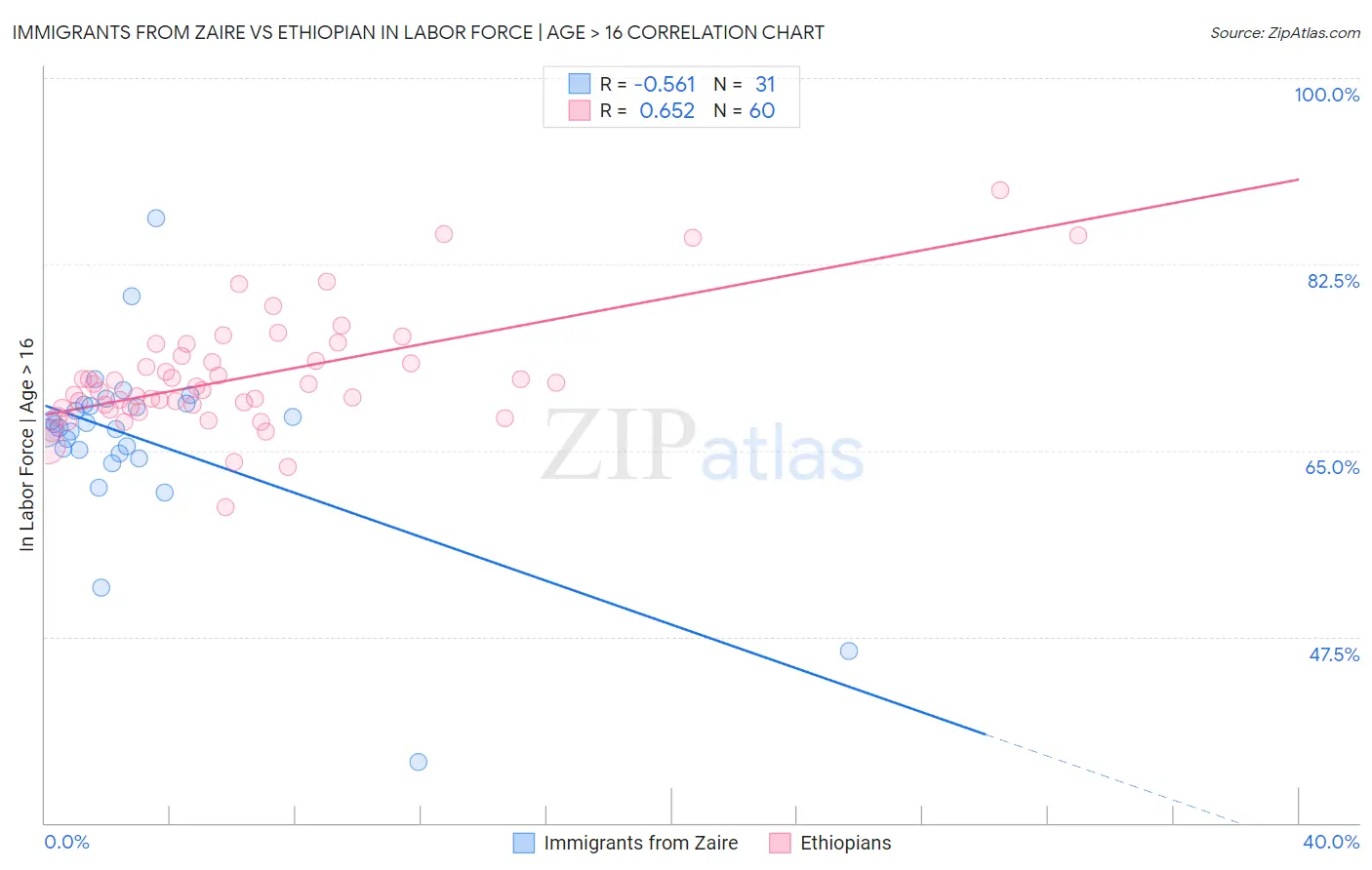 Immigrants from Zaire vs Ethiopian In Labor Force | Age > 16
