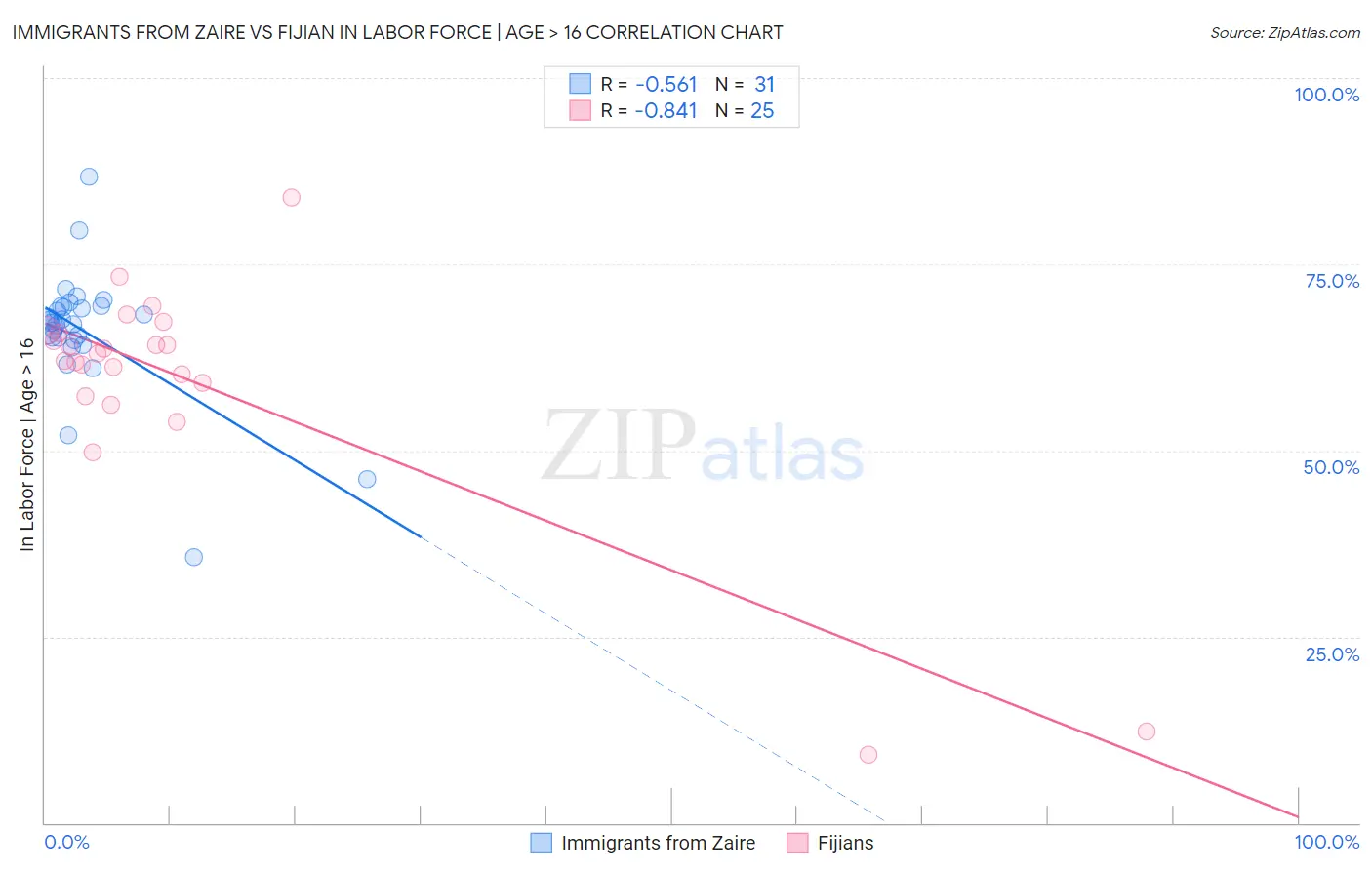 Immigrants from Zaire vs Fijian In Labor Force | Age > 16