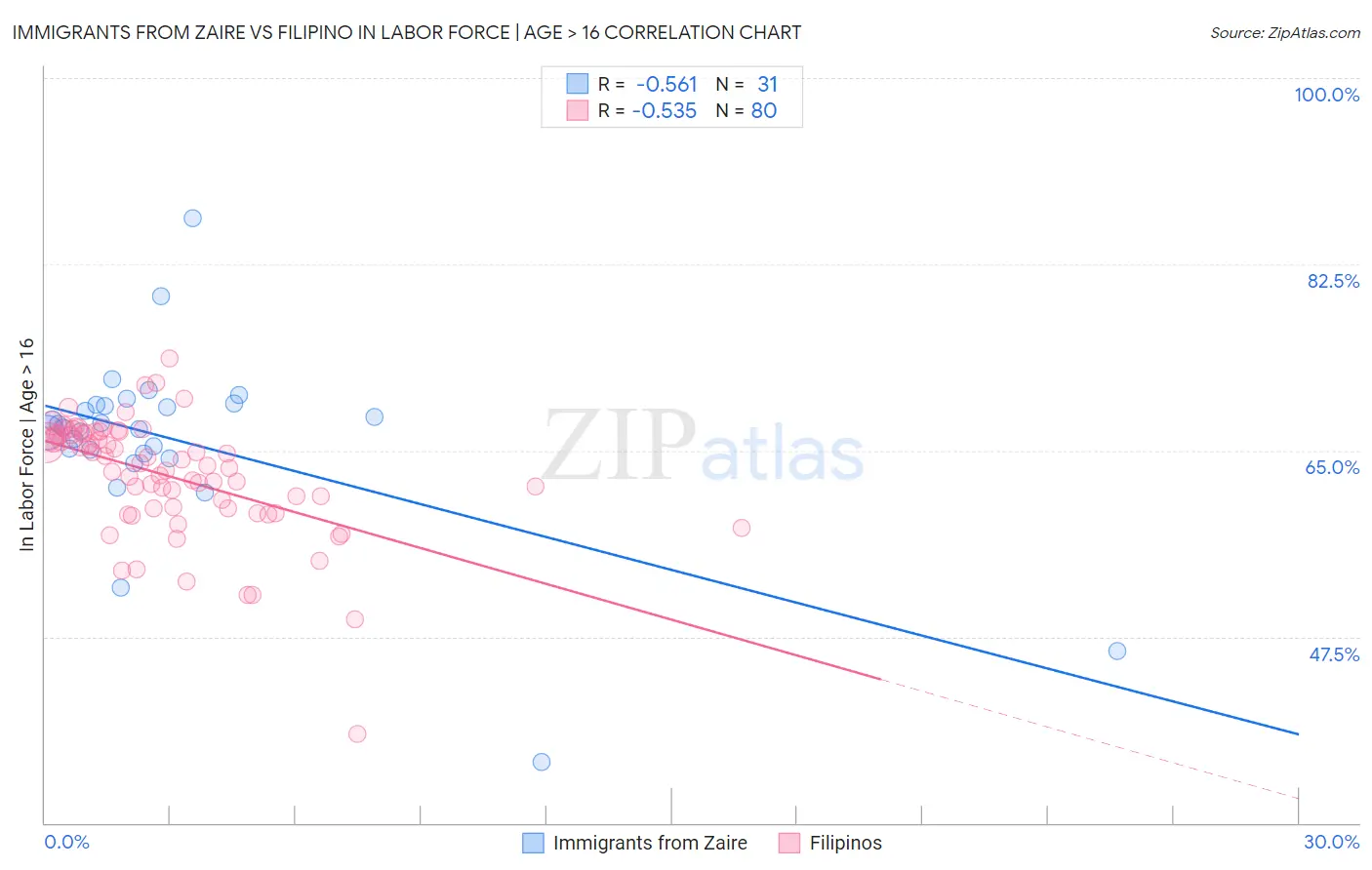 Immigrants from Zaire vs Filipino In Labor Force | Age > 16